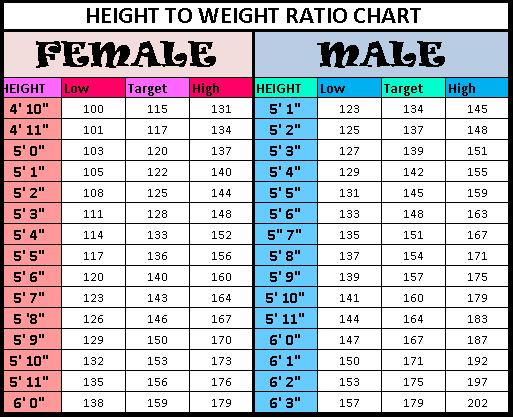 Recommended Body Weight Chart